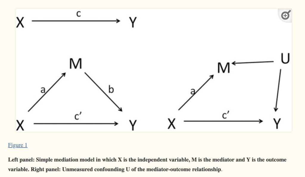 Left Panel: Simple mediation model in which X is the independent variable, M is the mediator variable and Y is the outcome variable. Right panel: Unmeasured confounding U of the mediator-outcome relationship.