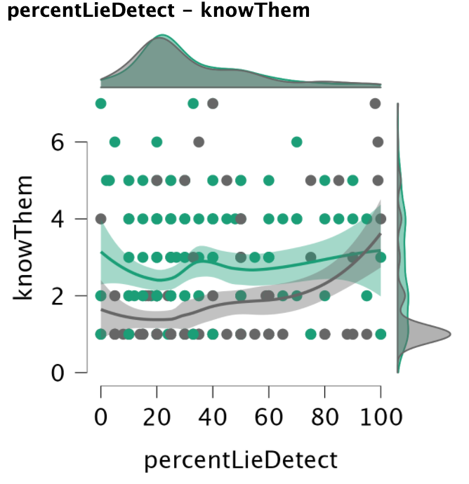 Graph showing response distributions for the knowThem and percentLieDetect variables. The distributions of the knowThem variable show sharply different distributions between the No Information experimental condition and the Information experimental condition. The distributions for the percentLieDetect variable are almost the same for both experimental conditions.