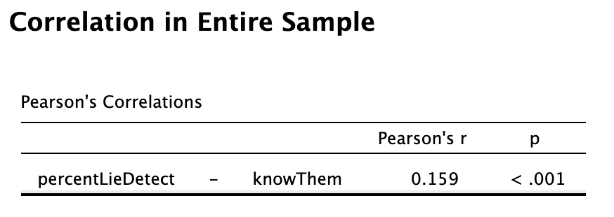 Correlation in Entire Sample
Pearson's Correlations percentLieDetect - knowThem Pearson's r = 0.159, p < .001