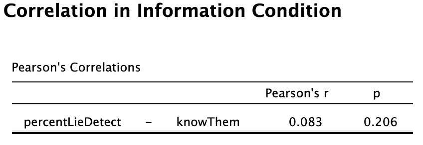 Correlation in Information Condition
Pearson's Correlations percentLieDetect - knowThem Pearson's r = 0.083, p = 0.206