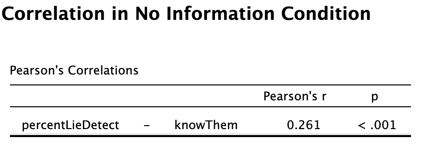 Correlation in No Information Condition
Pearson's Correlations percentLieDetect - knowThem Pearson's r = 0.261, p < .001