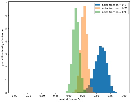 A graph showing three simulated probability density distributions of Pearson's r in simulated data with different noise fractions. The yellow distribution with a noise fraction of 0.75 shows a distribution peaked at between 0.25 and 0.30.